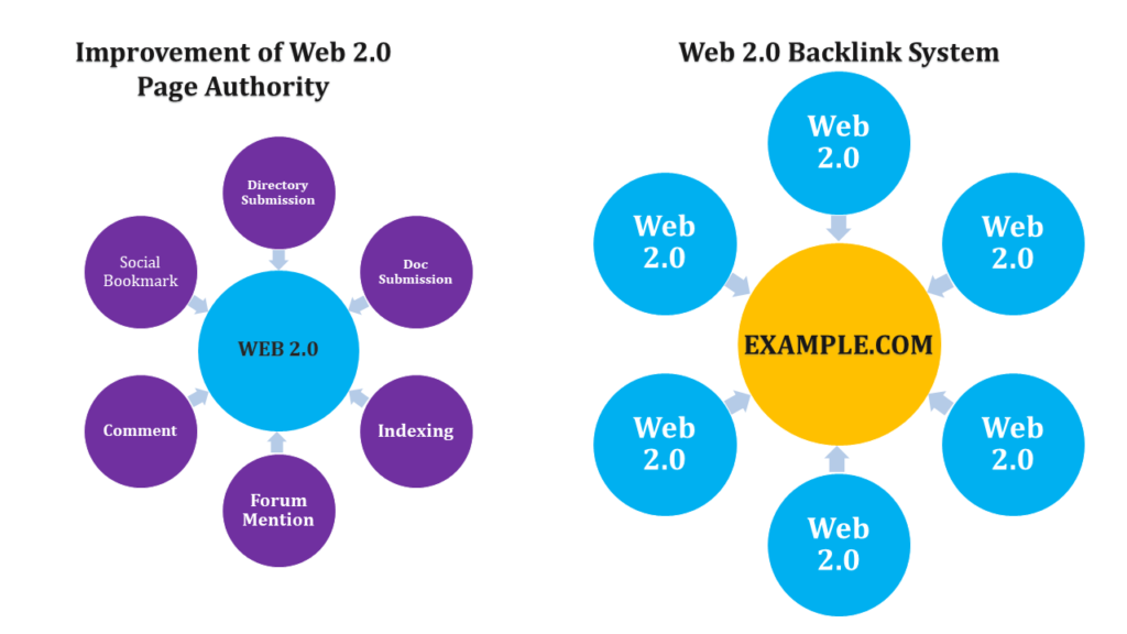 web-2.0-backlinks