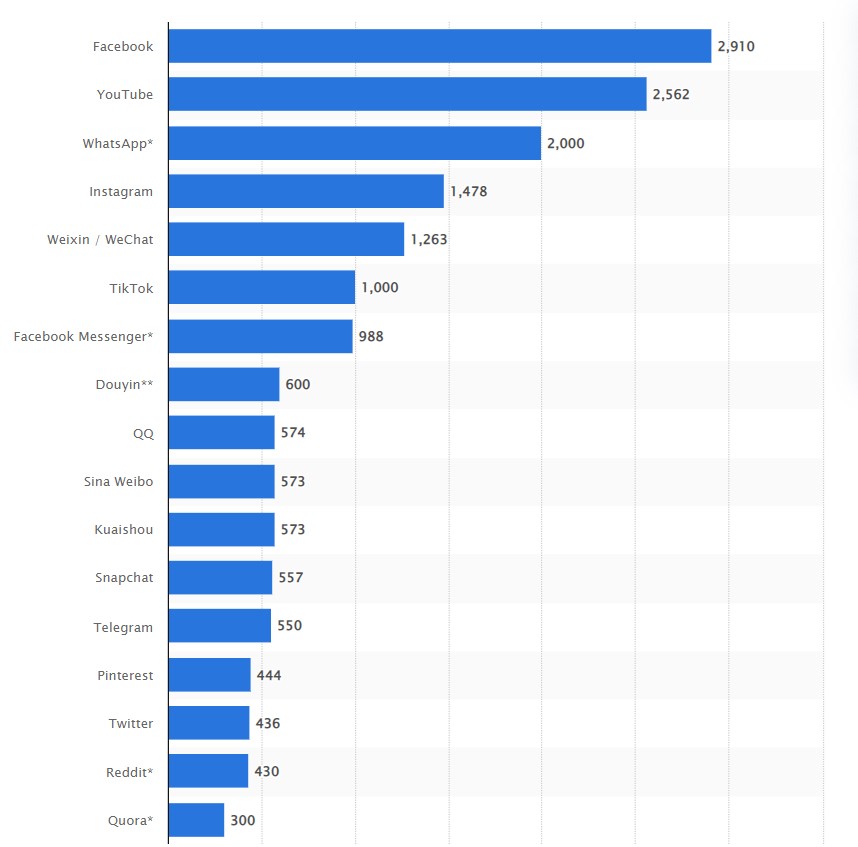 Number of active users in millions